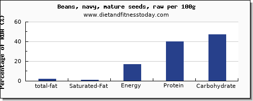 total fat and nutrition facts in fat in navy beans per 100g